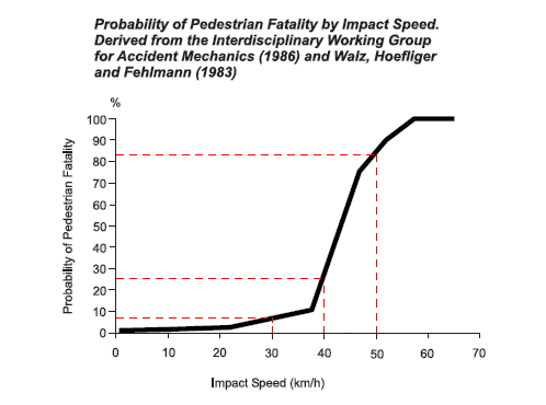Impact Speed